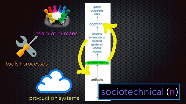team of humans
production systems
tools+processes
sociotechnical (n)
