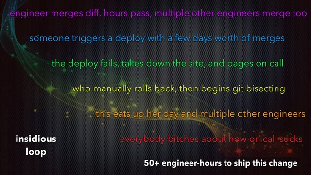 engineer merges diff. hours pass, multiple other engineers merge too
someone triggers a deploy with a few days worth of merges
the deploy fails, takes down the site, and pages on call
who manually rolls back, then begins git bisecting
this eats up her day and multiple other engineers
everybody bitches about how on call sucks
insidious
loop
50+ engineer-hours to ship this change
