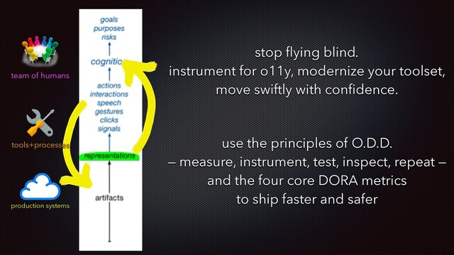 team of humans
production systems
tools+processes
stop ﬂying blind.
instrument for o11y, modernize your toolset,
move swiftly with conﬁdence.
use the principles of O.D.D.
— measure, instrument, test, inspect, repeat —
and the four core DORA metrics
to ship faster and safer
