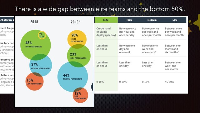 There is a wide gap between elite teams and the bottom 50%.
