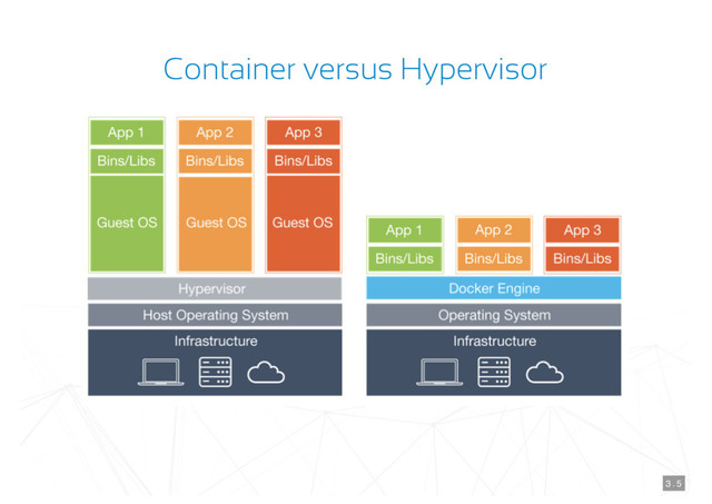 Container versus Hypervisor
3 . 5
