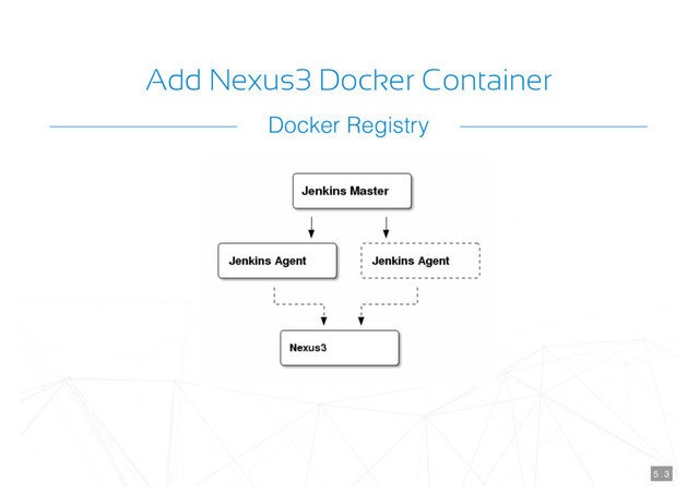 Add Nexus3 Docker Container
5 . 3
Docker Registry
