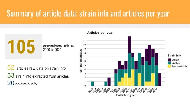 Summary of article data: strain info and articles per year
peer-reviewed articles
2000 to 2020
52 articles raw data on strain info
33 strain info extracted from articles
20 no strain info
105
