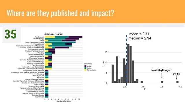 Where are they published and impact?
PNAS
New Phytologist
35 mean = 2.71
median = 2.94
