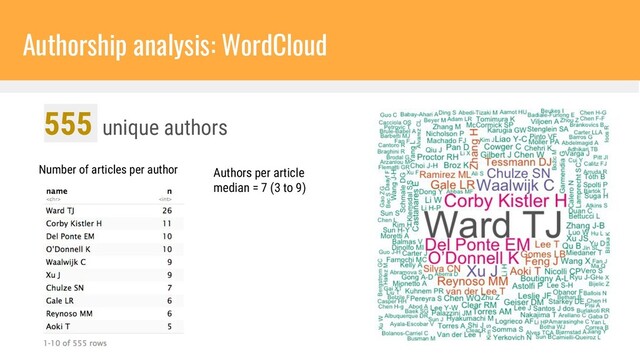 Number of articles per author
555 unique authors
Authorship analysis: WordCloud
Authors per article
median = 7 (3 to 9)
