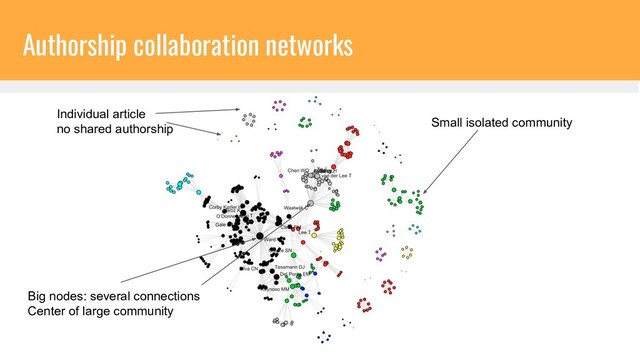 Authorship collaboration networks
Individual article
no shared authorship
Big nodes: several connections
Center of large community
Small isolated community
