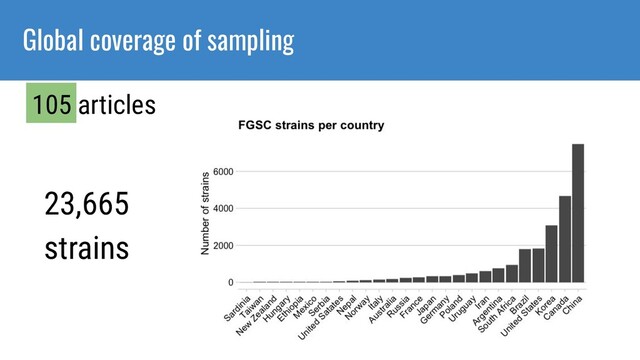 Global coverage of sampling
105 articles
23,665
strains
