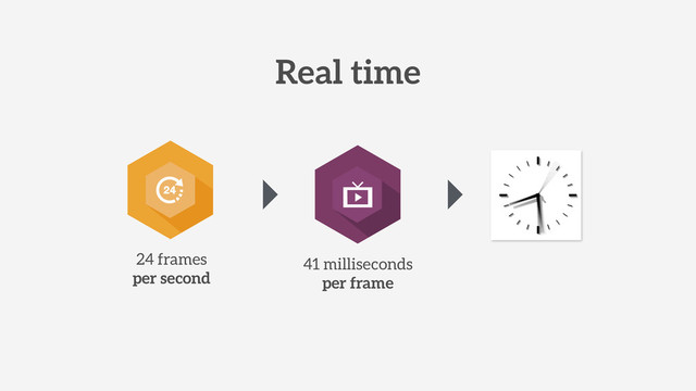24 frames
per second
41 milliseconds
per frame
Real time
