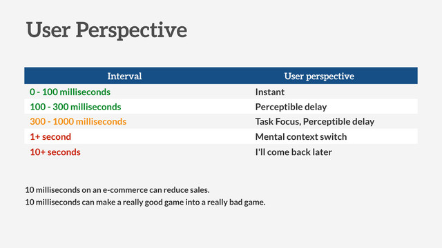 User Perspective
10 milliseconds can make a really good game into a really bad game.
10 milliseconds on an e-commerce can reduce sales.
Interval User perspective
0 - 100 milliseconds Instant
100 - 300 milliseconds Perceptible delay
300 - 1000 milliseconds Task Focus, Perceptible delay
1+ second Mental context switch
10+ seconds I'll come back later
