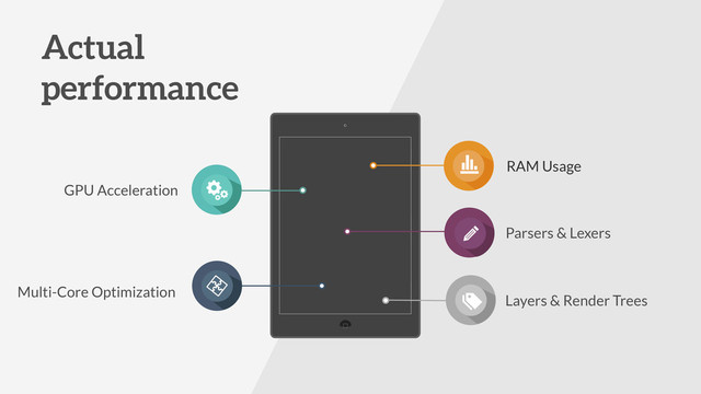 Actual
performance
GPU Acceleration
RAM Usage
Parsers & Lexers
Layers & Render Trees
Multi-Core Optimization
