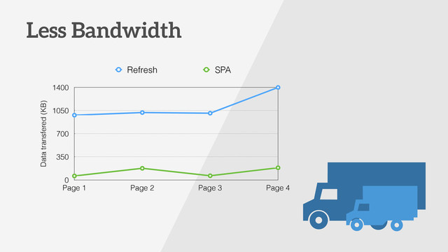 Less Bandwidth
Data transfered (KB)
0
350
700
1050
1400
Page 1 Page 2 Page 3 Page 4
Refresh SPA
