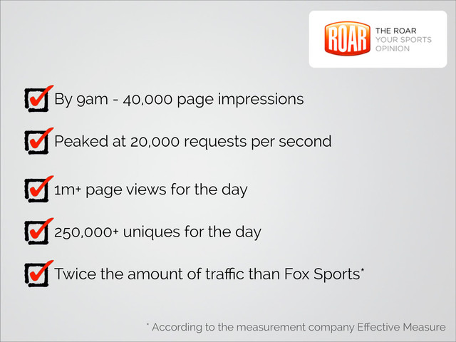 By 9am - 40,000 page impressions
Peaked at 20,000 requests per second
1m+ page views for the day
250,000+ uniques for the day
Twice the amount of traﬃc than Fox Sports*
* According to the measurement company Eﬀective Measure
