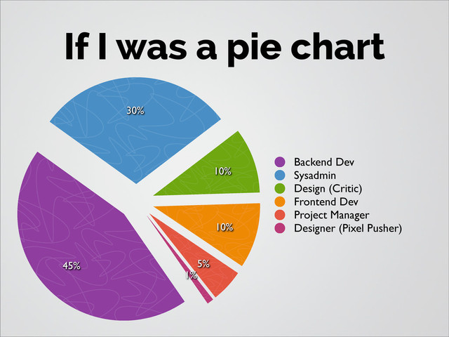 1%
5%
10%
10%
30%
45%
Backend Dev
Sysadmin
Design (Critic)
Frontend Dev
Project Manager
Designer (Pixel Pusher)
If I was a pie chart
