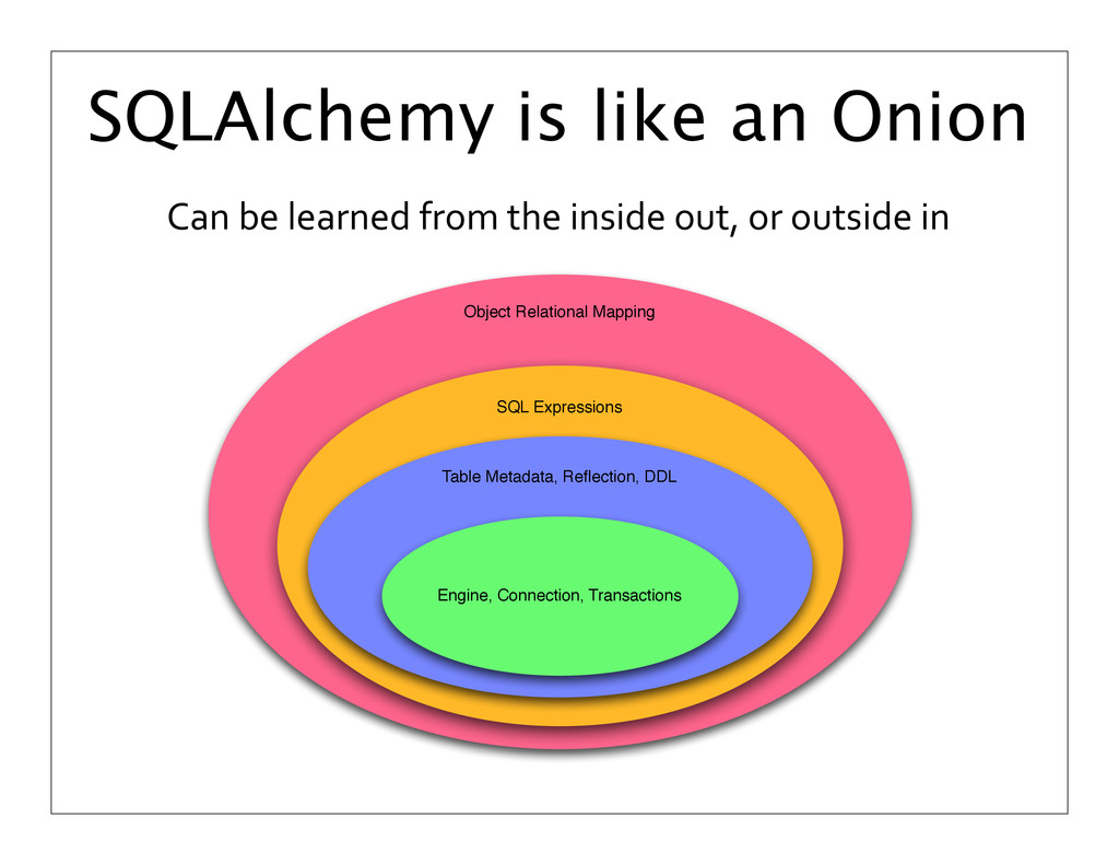 Sqlalchemy connection. SQLALCHEMY. SQLALCHEMY Python. SQL Alchemy данные. Full Outer join SQLALCHEMY.