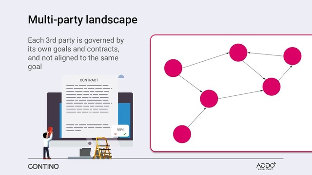 Multi-party landscape
Each 3rd party is governed by
its own goals and contracts,
and not aligned to the same
goal
