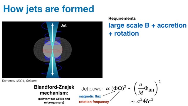 How jets are formed
large scale B + accretion
+ rotation
Semenov+2004, Science
Requirements
Blandford-Znajek
mechanism:
Jet power
rotation frequency
magnetic ﬂux
∝ (ΦΩ)2 ∼ (
a
M
ΦBH)
2
∼ a2
·
Mc2
(relevant for GRBs and
microquasars)
Jet
