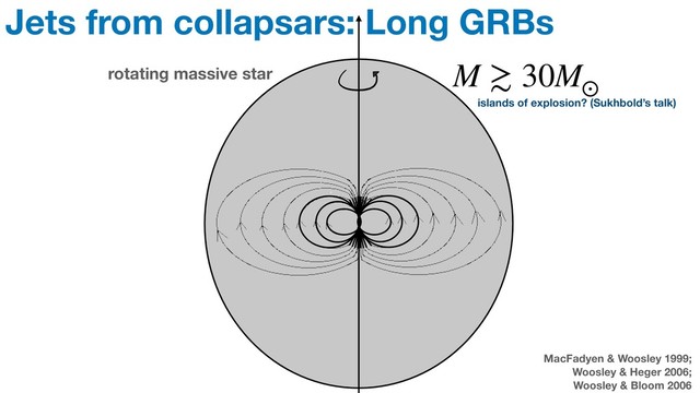 Jets from collapsars: Long GRBs
rotating massive star
MacFadyen & Woosley 1999;
Woosley & Heger 2006;
Woosley & Bloom 2006
M ≳ 30M⊙
islands of explosion? (Sukhbold’s talk)
