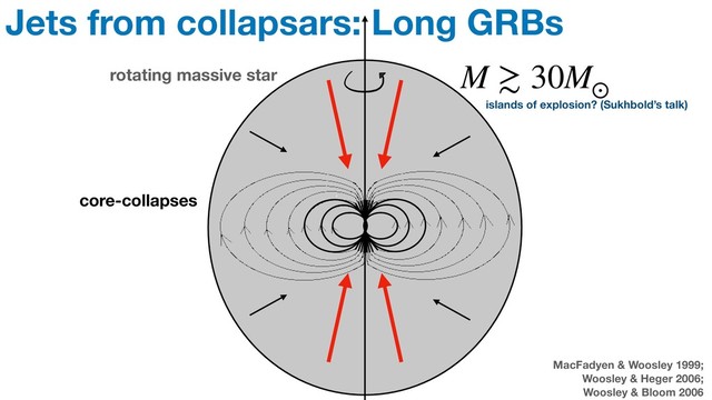Jets from collapsars: Long GRBs
rotating massive star
MacFadyen & Woosley 1999;
Woosley & Heger 2006;
Woosley & Bloom 2006
M ≳ 30M⊙
core-collapses
islands of explosion? (Sukhbold’s talk)
