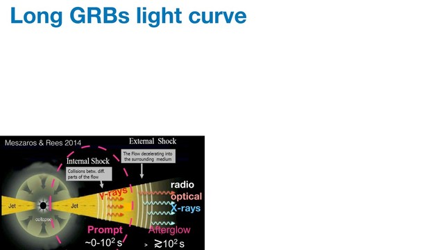 Long GRBs light curve
~0-102 s ≳102 s
Prompt Afterglow
GRB Cartoon Picture
Meszaros & Rees 2014
γ-rays
radio
optical
X-rays
