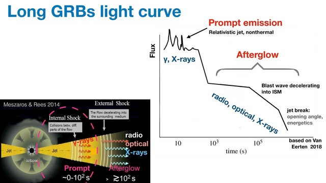 Long GRBs light curve
~0-102 s ≳102 s
Prompt Afterglow
GRB Cartoon Picture
Meszaros & Rees 2014
γ-rays
radio
optical
X-rays
Flux
Prompt emission
γ, X-rays
Afterglow
radio, optical, X-rays
Relativistic jet, nonthermal
Blast wave decelerating
into ISM
jet break:
opening angle,
energetics
based on Van
Eerten 2018
