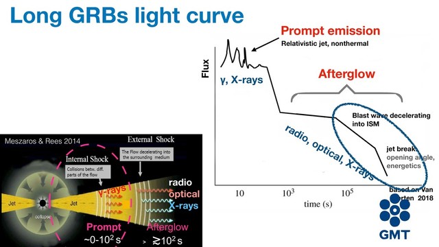 Long GRBs light curve
~0-102 s ≳102 s
Prompt Afterglow
GRB Cartoon Picture
Meszaros & Rees 2014
γ-rays
radio
optical
X-rays
Flux
Prompt emission
γ, X-rays
Afterglow
radio, optical, X-rays
Relativistic jet, nonthermal
Blast wave decelerating
into ISM
jet break:
opening angle,
energetics
based on Van
Eerten 2018
