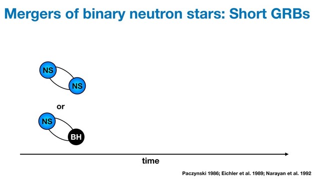 Mergers of binary neutron stars: Short GRBs
NS
NS
NS
BH
or
Paczynski 1986; Eichler et al. 1989; Narayan et al. 1992
time
