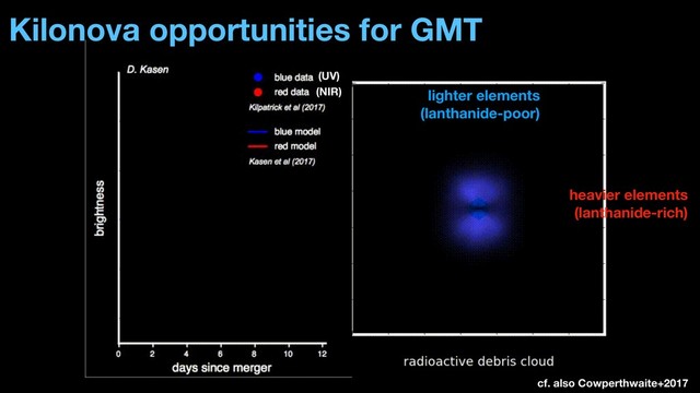 Kilonova opportunities for GMT
lighter elements
(lanthanide-poor)
heavier elements
(lanthanide-rich)
(UV)
(NIR)
cf. also Cowperthwaite+2017
