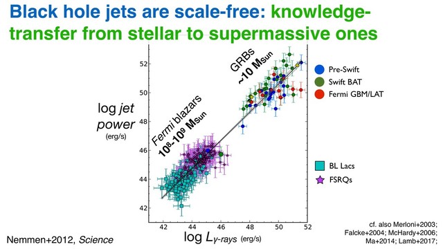 log jet
power
(erg/s)
Black hole jets are scale-free: knowledge-
transfer from stellar to supermassive ones
Pre-Swift
Swift BAT
Fermi GBM/LAT
BL Lacs
FSRQs
log Lγ-rays (erg/s)
Nemmen+2012, Science
cf. also Merloni+2003;
Falcke+2004; McHardy+2006;
Ma+2014; Lamb+2017;
~10
MSun
10 8
-10 9
M
Sun
Ferm
i blazars
G
R
Bs
