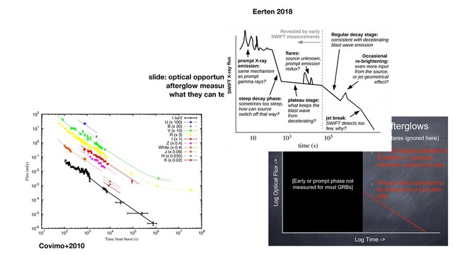 slide: optical opportunities for GMT
afterglow measurements
what they can teach us
Log Optical Flux ->
Log Time ->
Most GRB Have Optical Afterglows
Prompt X/-ray light curves
bright (wide field instruments),
highly variable,
inhomogeneous shapes
LGRB typically ~ 40-100 s
OPT AG MEASUREMENTS
COMMON - Hundreds
observed, dozens per year.
(Flares ignored here)
Physics well understood to
be interaction of a jet with
ISM.
[Early or prompt phase not
measured for most GRBs]
Covino et al.: The prompt and the afterglow of GRB 060908 5
10-6
10-5
10-4
10-3
10-2
10-1
100
101
102
101 102 103 104 105 106 107 108
Flux (mJy)
Time from burst (s)
1 keV
U (x 100)
B (x 30)
V (x 10)
R (x 3)
I (x 1)
Z (x 0.4)
White (x 0.4)
J (x 0.06)
H (x 0.035)
K (x 0.02)
Covimo+2010
5.1. The picture since Swift
Fig. 3. An overview of the various issues raised by GRB afterglow observations from 2004+, in
particular those by Swift XRT.
Since the launch of Swift, a complex picture of X-ray and optical afterglows has
emerged. To some extent, this picture can be described in terms of a canonical long
GRB afterglow light curve189–191 (see also Fig. 3, expanded from an illustration
in Ref. 192), although analysis of the Swift XRT sample shows that ‘canonical’
should be taken with a grain of salt193, 194 and that the measured temporal slopes
of the light curves span a wide range. After an initial ﬂaring behaviour presumably
connected to the prompt emission, the light curve drops steeply until it reaches
a plateau value. The light curve then maintains this value for longer than was
Eerten 2018
