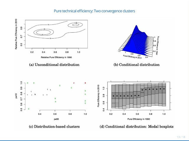 Pure technical e ciency: Two convergence clusters
