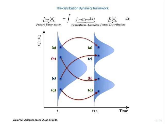 The distribution dynamics framework

