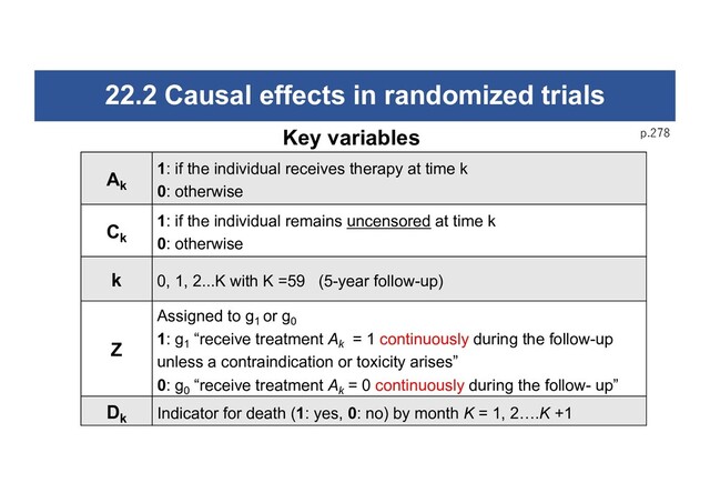 22.2 Causal effects in randomized trials
p.278
Ak
1: if the individual receives therapy at time k
0: otherwise
Ck
1: if the individual remains uncensored at time k
0: otherwise
k 0, 1, 2...K with K =59 (5-year follow-up)
Z
Assigned to g1
or g0
1: g1
“receive treatment Ak = 1 continuously during the follow-up
unless a contraindication or toxicity arises”
0: g0
“receive treatment Ak = 0 continuously during the follow- up”
Dk Indicator for death (1: yes, 0: no) by month K = 1, 2….K +1
Key variables
