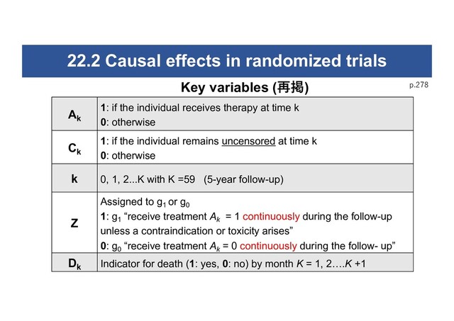 22.2 Causal effects in randomized trials
p.278
Ak
1: if the individual receives therapy at time k
0: otherwise
Ck
1: if the individual remains uncensored at time k
0: otherwise
k 0, 1, 2...K with K =59 (5-year follow-up)
Z
Assigned to g1
or g0
1: g1
“receive treatment Ak = 1 continuously during the follow-up
unless a contraindication or toxicity arises”
0: g0
“receive treatment Ak = 0 continuously during the follow- up”
Dk Indicator for death (1: yes, 0: no) by month K = 1, 2….K +1
Key variables (再掲)
