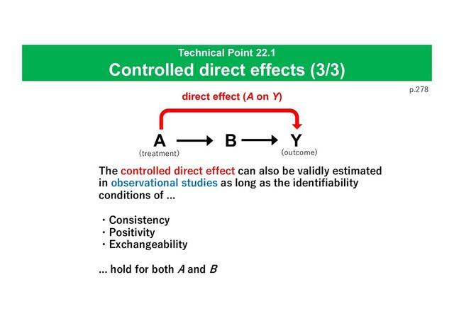 Technical Point 22.1
Controlled direct effects (3/3)
p.278
A B Y
direct effect (A on Y)
(treatment) (outcome)
The controlled direct effect can also be validly estimated
in observational studies as long as the identifiability
conditions of ...
・Consistency
・Positivity
・Exchangeability
... hold for both A and B
