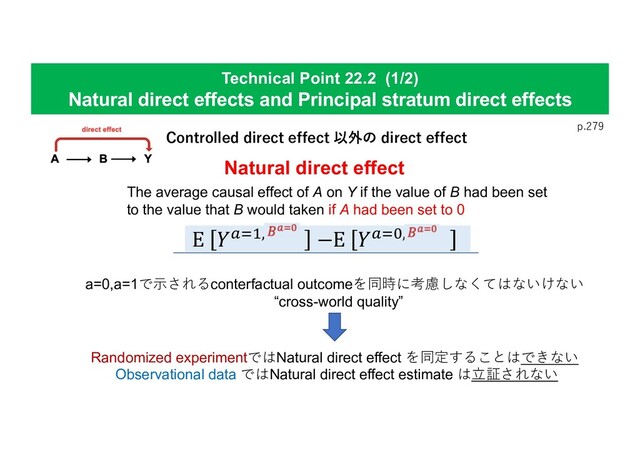 Technical Point 22.2 (1/2)
Natural direct effects and Principal stratum direct effects
p.279
Natural direct effect
Controlled direct effect 以外の direct effect
E "#$%, −E "#$(,
The average causal effect of A on Y if the value of B had been set
to the value that B would taken if A had been set to 0
a=0,a=1で⽰されるconterfactual outcomeを同時に考慮しなくてはないけない
“cross-world quality”
Randomized experimentではNatural direct effect を同定することはできない
Observational data ではNatural direct effect estimate は⽴証されない
