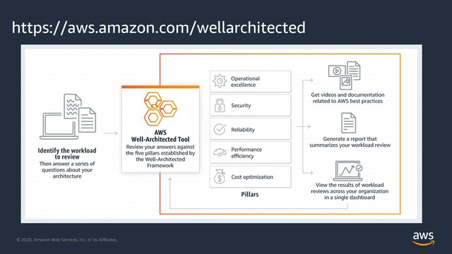 © 2020, Amazon Web Services, Inc. or its Affiliates.
https://aws.amazon.com/wellarchitected
