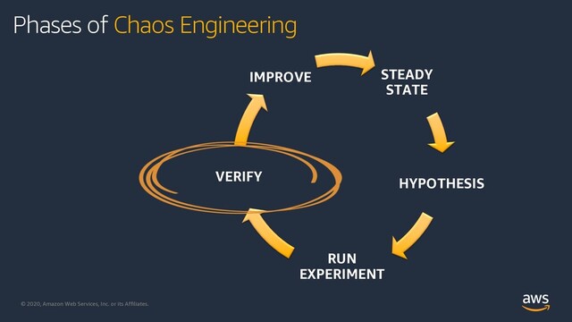 © 2020, Amazon Web Services, Inc. or its Affiliates.
STEADY
STATE
HYPOTHESIS
RUN
EXPERIMENT
VERIFY
IMPROVE
Phases of Chaos Engineering
