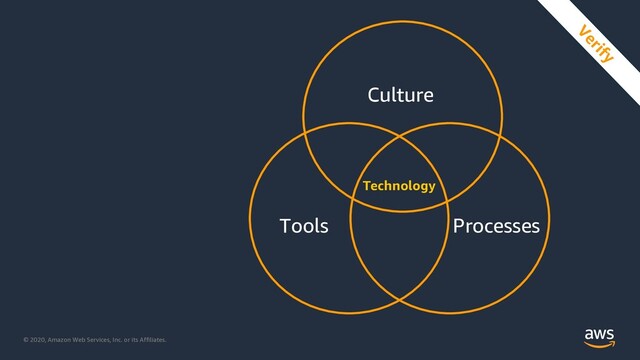 © 2020, Amazon Web Services, Inc. or its Affiliates.
Tools Processes
Culture
Technology
Verify
