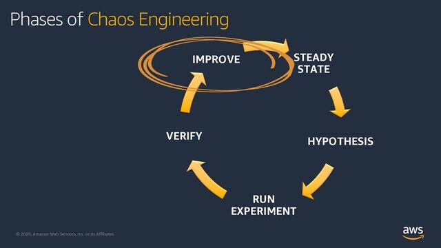 © 2020, Amazon Web Services, Inc. or its Affiliates.
STEADY
STATE
HYPOTHESIS
RUN
EXPERIMENT
VERIFY
IMPROVE
Phases of Chaos Engineering

