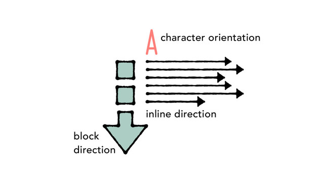 block
direction
inline direction
Acharacter orientation
