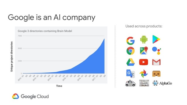 Google is an AI company
Used across products:
Unique project directories
Time
