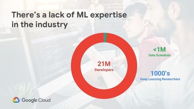 There’s a lack of ML expertise
in the industry
1000’s
Deep Learning Researchers
21M
Developers
<1M
Data Scientists
