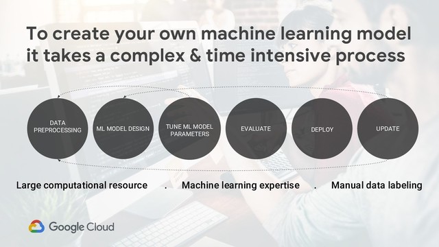 To create your own machine learning model
it takes a complex & time intensive process
UPDATE
DEPLOY
EVALUATE
TUNE ML MODEL
PARAMETERS
ML MODEL DESIGN
DATA
PREPROCESSING
Large computational resource . Machine learning expertise . Manual data labeling
