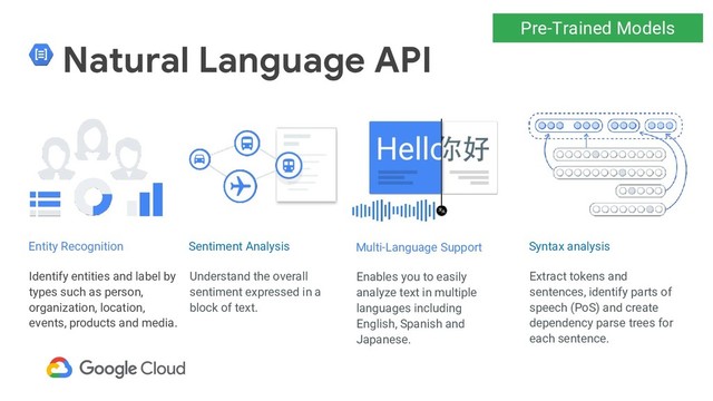 Natural Language API
Identify entities and label by
types such as person,
organization, location,
events, products and media.
Enables you to easily
analyze text in multiple
languages including
English, Spanish and
Japanese.
Extract tokens and
sentences, identify parts of
speech (PoS) and create
dependency parse trees for
each sentence.
Syntax analysis
Entity Recognition Multi-Language Support
Understand the overall
sentiment expressed in a
block of text.
Sentiment Analysis
Pre-Trained Models
