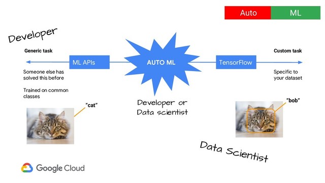 Auto ML
Custom task
Generic task
Someone else has
solved this before
Trained on common
classes
Specific to
your dataset
ML APIs TensorFlow
“cat”
“bob”
AUTO ML
Developer
Data Scientist
Developer or
Data scientist
