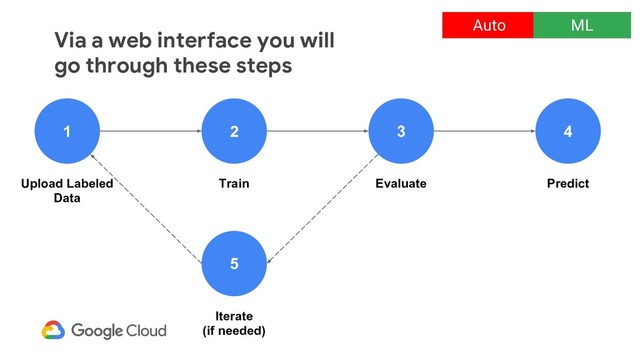 Via a web interface you will
go through these steps
Auto ML
1 3 4
5
Upload Labeled
Data
Evaluate Predict
Iterate
(if needed)
2
Train
