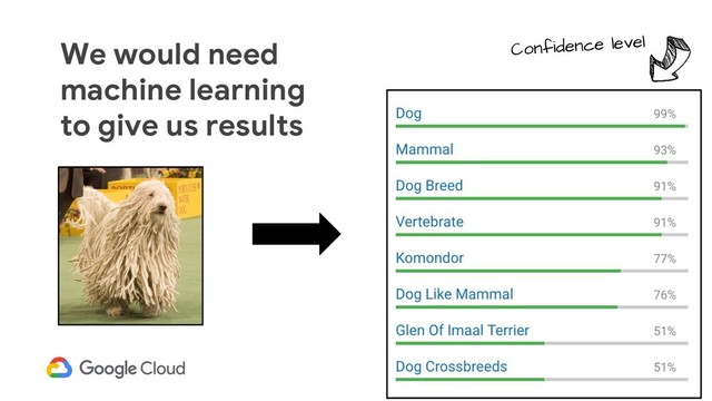 We would need
machine learning
to give us results
Confidence level
