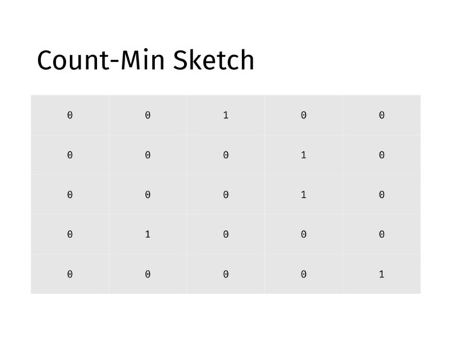 Count-Min Sketch
0 0 1 0 0
0 0 0 1 0
0 0 0 1 0
0 1 0 0 0
0 0 0 0 1

