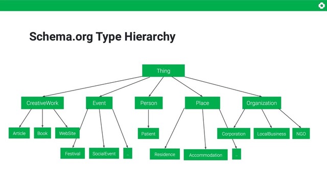 Schema.org Type Hierarchy
