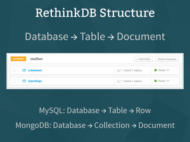 RethinkDB Structure
Database → Table → Document
MySQL: Database → Table → Row
MongoDB: Database → Collection → Document
